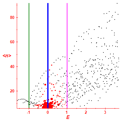 Peres lattice <N>